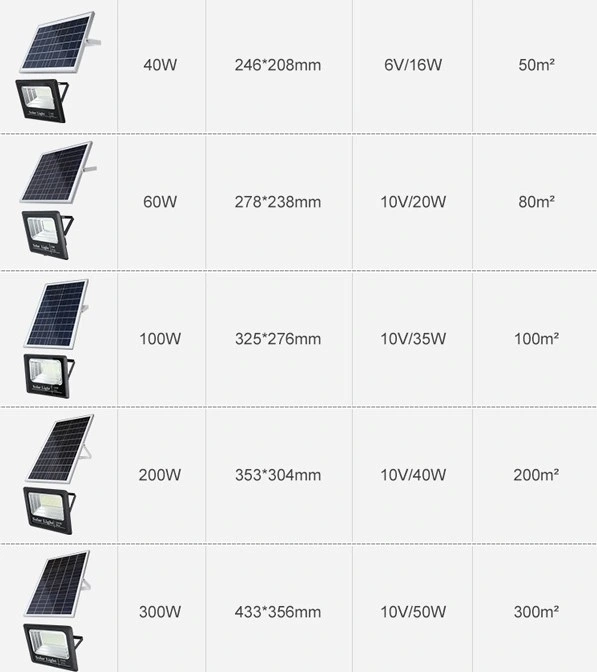 40 Watt LED Solar Flood Light LED Lamp Lighting Energy Saving Decoration Power System Home Outdoor Wall Garden Street Lights Sensor PIR