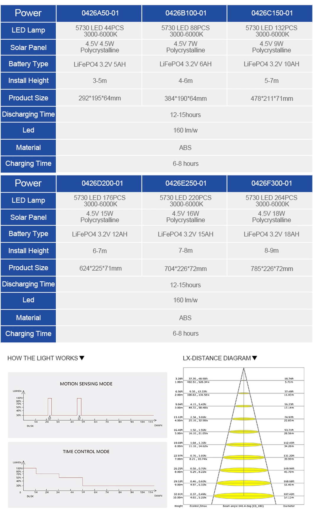 Alltop Zhongshan IP65 Waterproof SMD ABS 50W 100W 150W 200W Outdoor Light All in One LED Solar Street Light