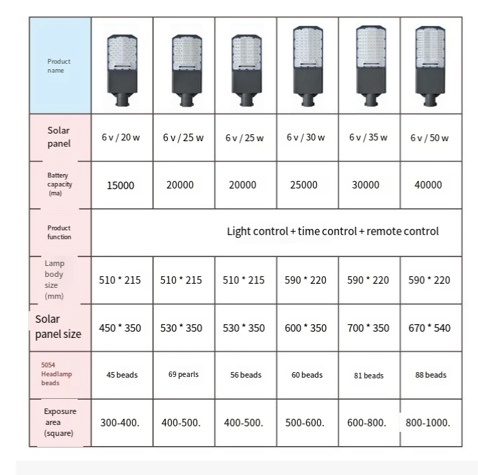 Four Sided Luminous Rural Outdoor Courtyard Lighting with Large Wide-Angle and High-Power Solar Street Lights