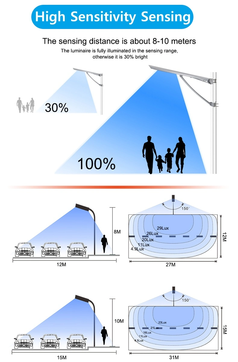 Light Messenger Project Radar Sensor Road Lamp Lamparas Solares Exterior Backyard Wall Courtyard Solar LED Street Lights Outdoor Lighting 80W 100W 120W