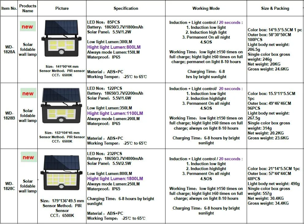 Solar Wall Lamp with Motion Sensor Emitting Intelligent Outdoor Courtyard Solar Wall Flood Light