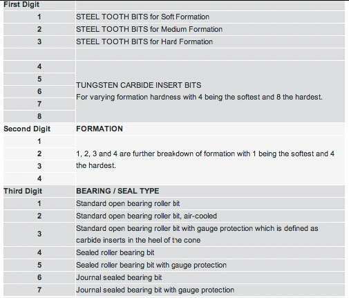 Horizontal Directional Well Drilling HDD Tricone Bits