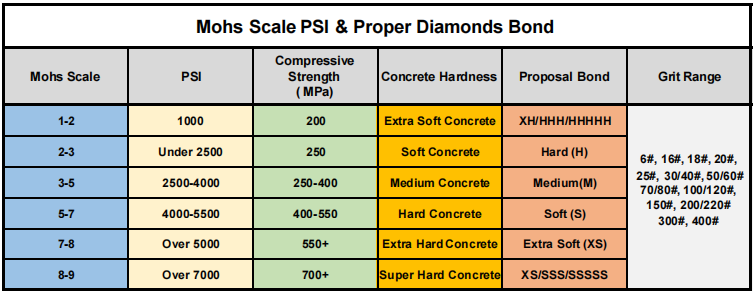 Single DOT Diamond Floor Concrete Grinding Disc Blades for Phx Grinders Machine