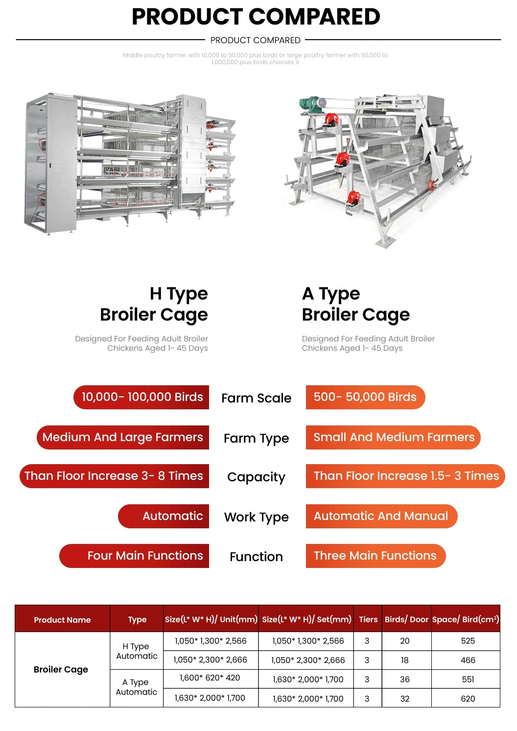 Bestchickencage China DIY Portable Chicken Coop Suppliers a Frame Automatic Broiler Cages High-Quality Excellent Column Performance Chicken Grower Cage