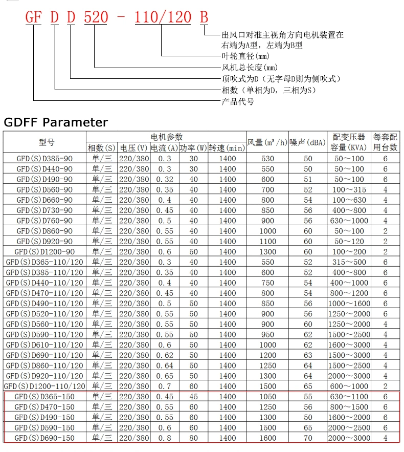 Gfd (S) D 590-150 Cross Flow Cooling Fan for Dry-Type Transformer