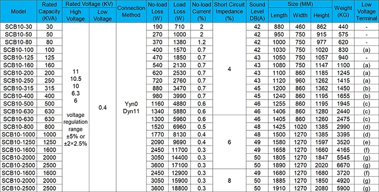 Customize Replacement Low Voltage Winding Coils Insulation Core Spare Parts for 150kVA Dry Type Transformer