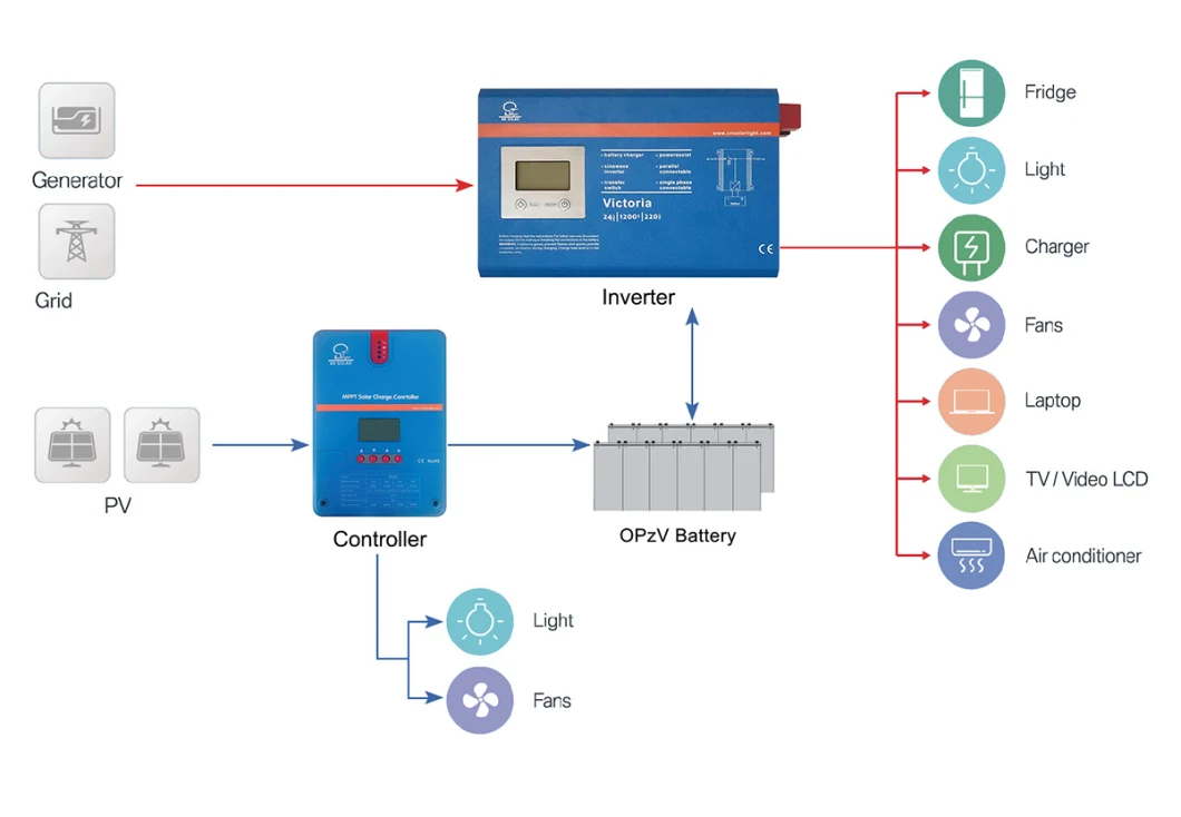 Victoria Series Low Frequency Solar Inverter