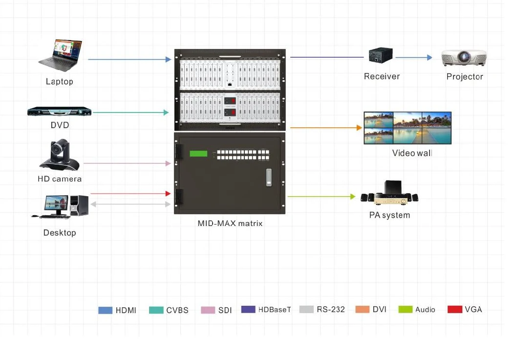 Conference System 4K@60Hz Hybrid Matrix Switcher /Video Wall Processor