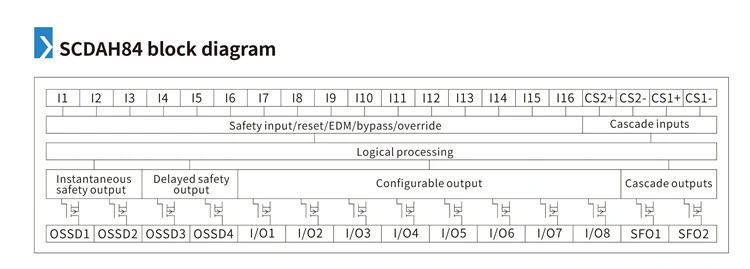 Output/Accessibility Configurable Series, Safety Relay Module