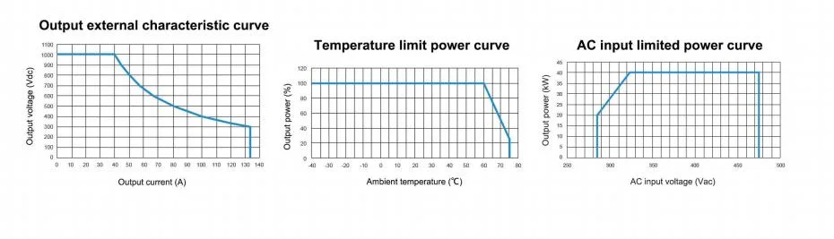 AC Power Supply Module DC Fast EV Charger 40kw