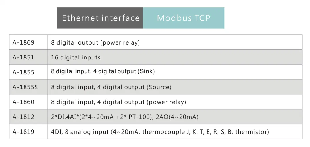 Industrial Ethernet PLC Controller Modbus 14di 8do 4ai 2ao I/O Module a-5389