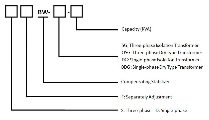 for CNC Machine Tool/Independent Phase Regulation/Sfbw 20kVA~2400kVA/Automatic Voltage Regulator/Three-Phase/AC Voltage/AVR/Separate Adjustment /Servo-Motor