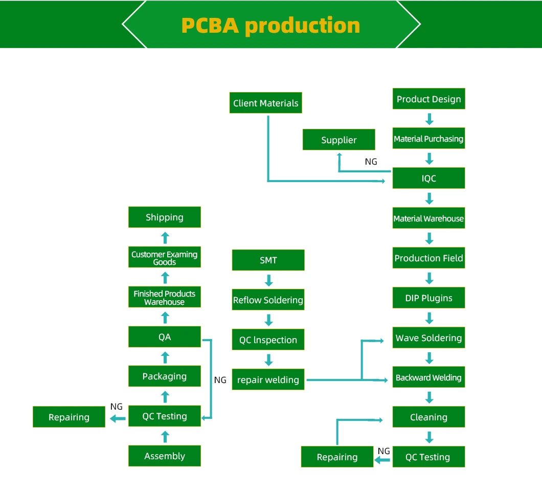 Coin-Operated Washing Machine Reverse Engineering Coin Operated Control Board PCBA Manufacturer PCB Clone Board