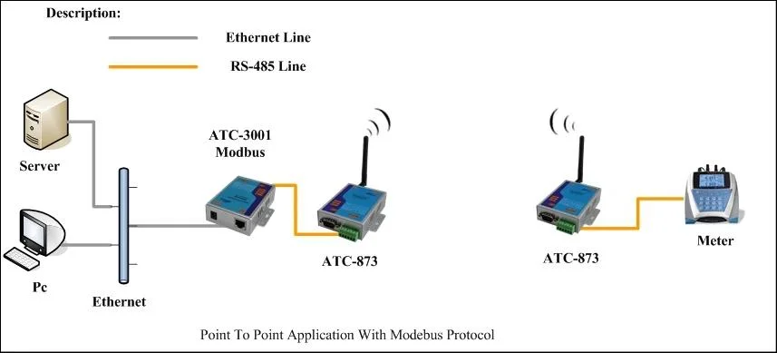 500m RS-232 Micro Power Data RF Module (ATC-871-S1)