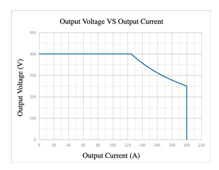 50kw Power Module 3 Phase Four-Wire Output Voltage Max 400VDC