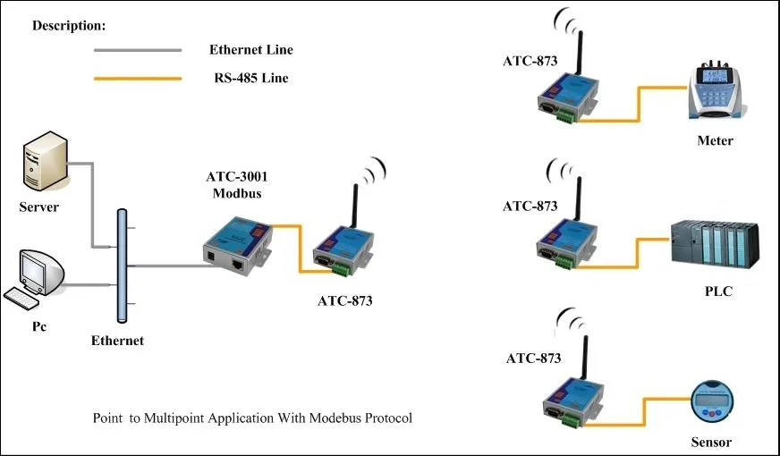 500m RS-232 Micro Power Data RF Module (ATC-871-S1)