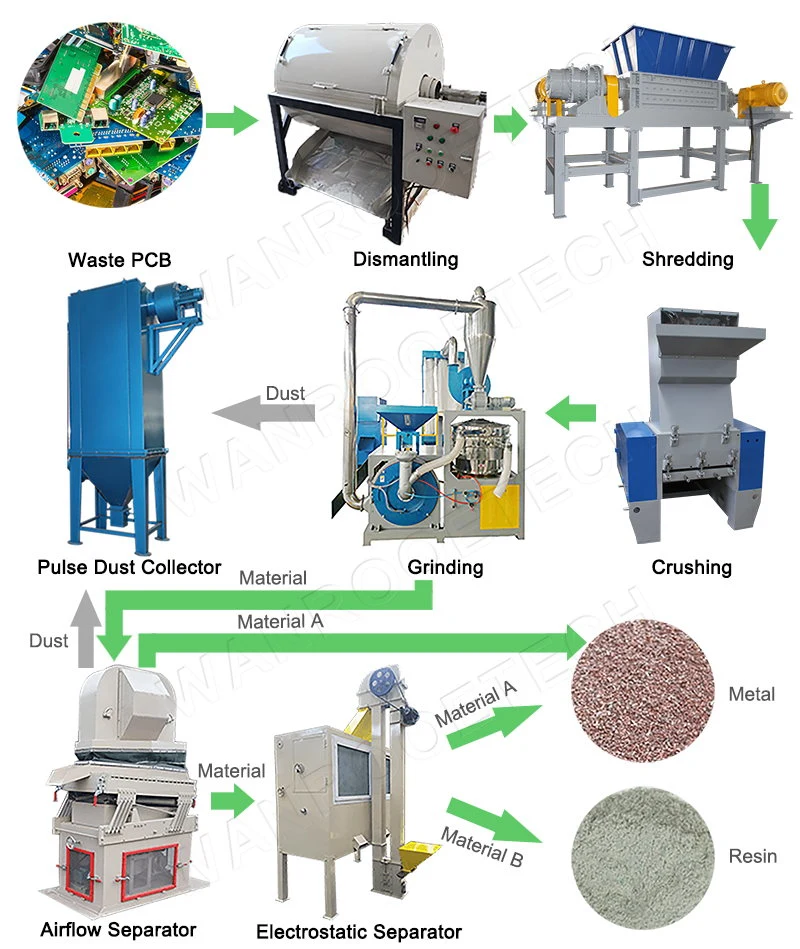 Computer TV Mobile Phone Board Waste PCB E Waste Recycling Equipment