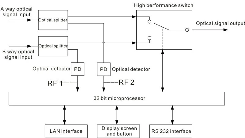 (WS1524J) 1X2 Optical Switch Bb