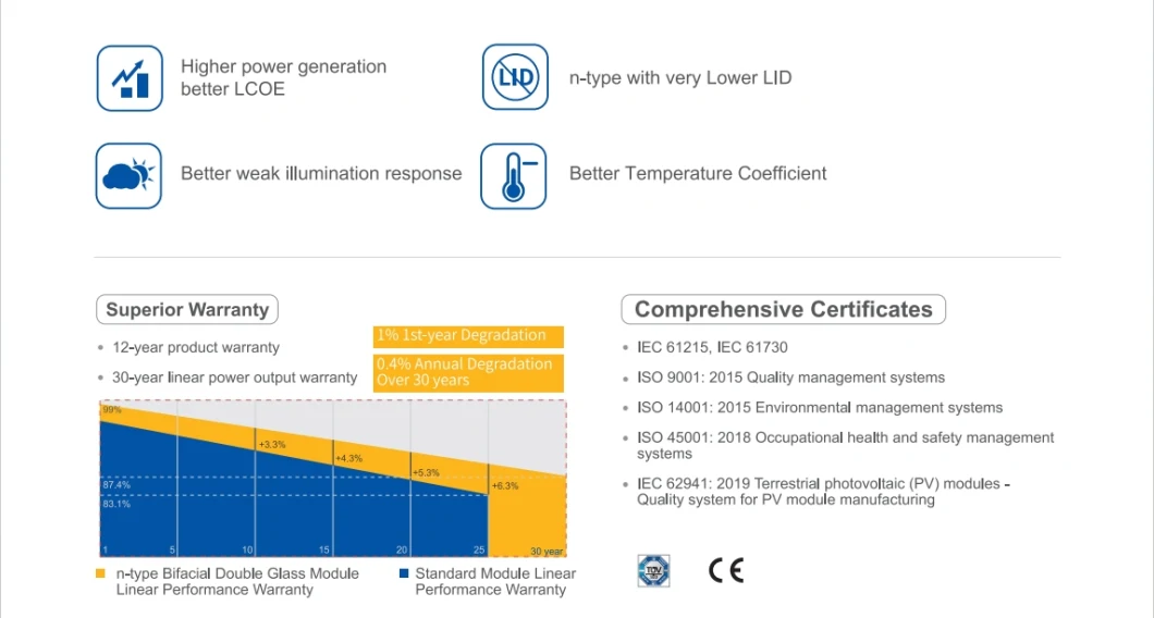 435W N-Type Bifacial Double Glass High Efficiency Mono Module 410-435W Solar Panels