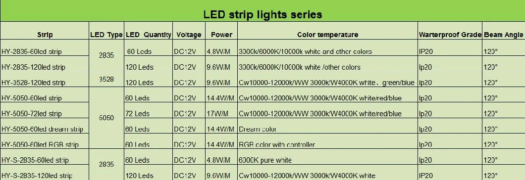 Extreme Reliability 60LEDs/M 4.8W/M DC 12V IP20 2835 Double Side PCB Cuttable LED Light Strip Can Be Suitable for Dining Rooms, TV Background Ect