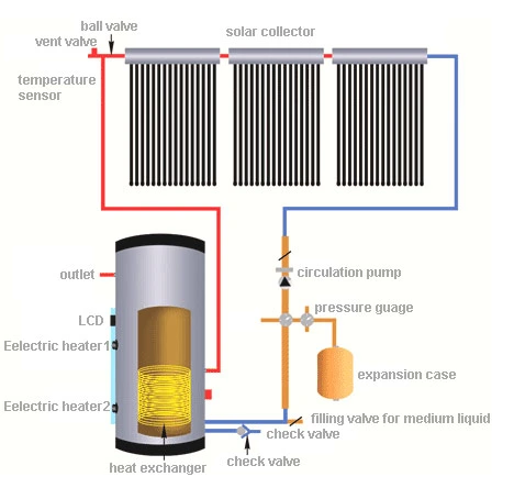 Heat Pipe Solar Collector (SPA-58/1800-30-C 300L system)