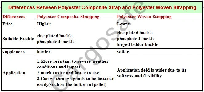 Dnv. Gl Certified Polyester Cord Strap Tensioner and Buckle