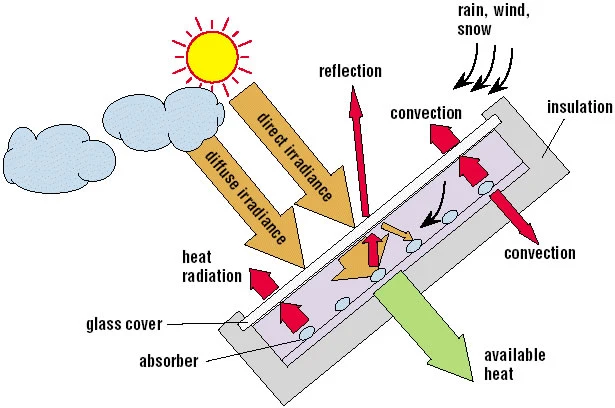 Low Price Vacuum Tube Solar Collector Price