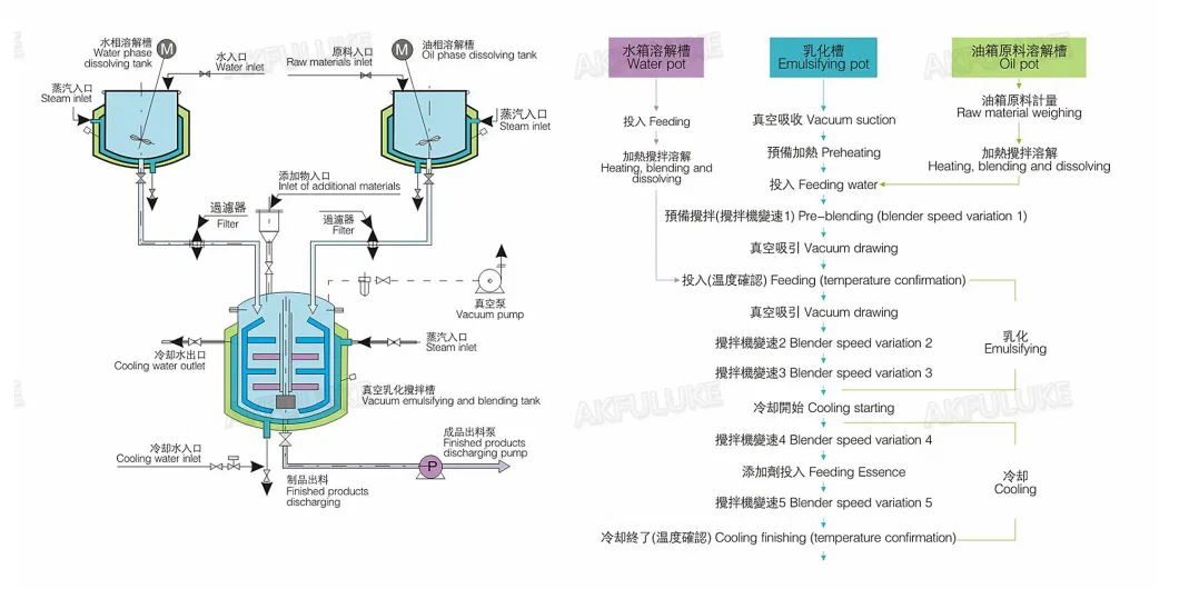 A01 Mayonnaise / Petroleum Jelly/ Body Lotion / Face Cream / Margarine Making Machine Sauce Cream Homogenizing Mixing Machine