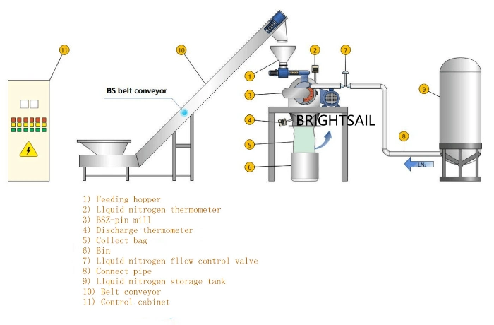 Brightsail Cocoa Powder Pin Mill Cocoa Liquor Cocoa Mash Chocolate Liquor Pulverizer Coffee Bean Cocoa Bean Grinding Machines