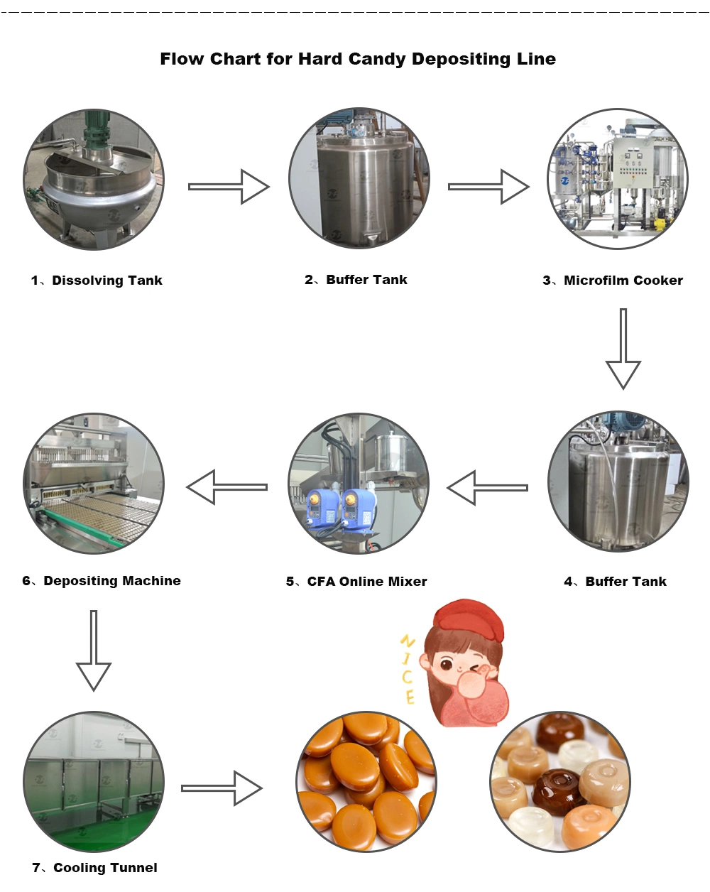 Professional Manufacturer Full Automatic PLC Controlled Hard Candy Production Line Sweet Candy Depositing Making Machine with CE Certificates