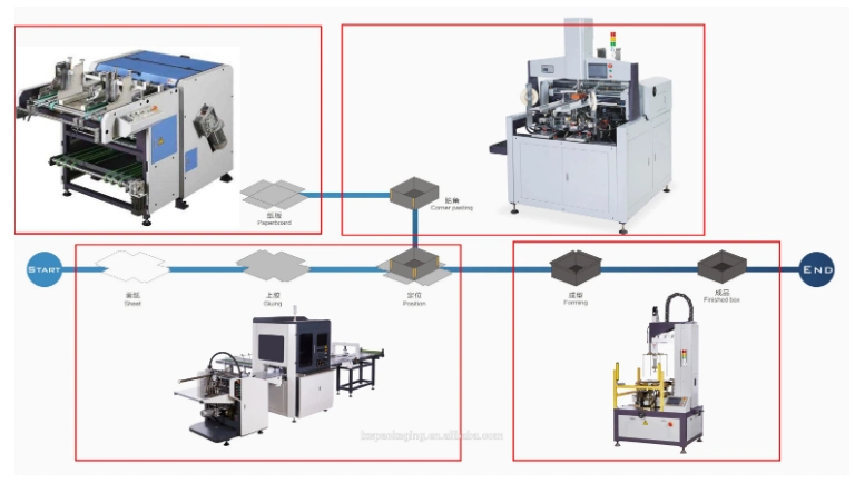 Rigid Box Corner Pasting Machine, Confectionery Packaging Box Making Machine