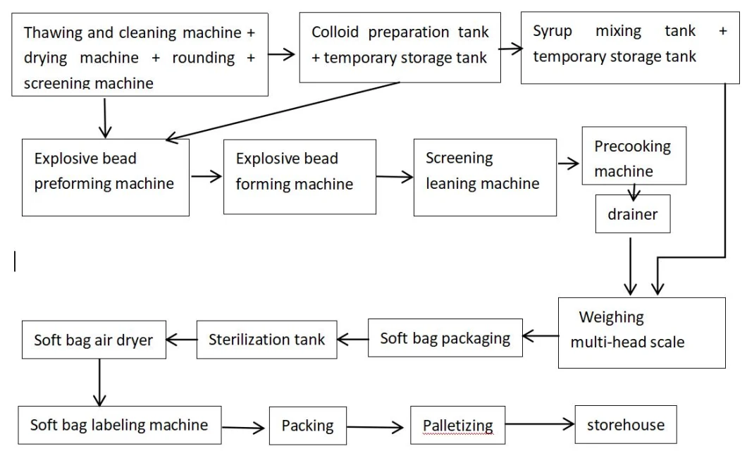 Exploded Bead/Crispy Pop Bead Complete Production Line/Milk Tea Drink Popping Bead Production Line/Complete Set of Popping Boba Production Line