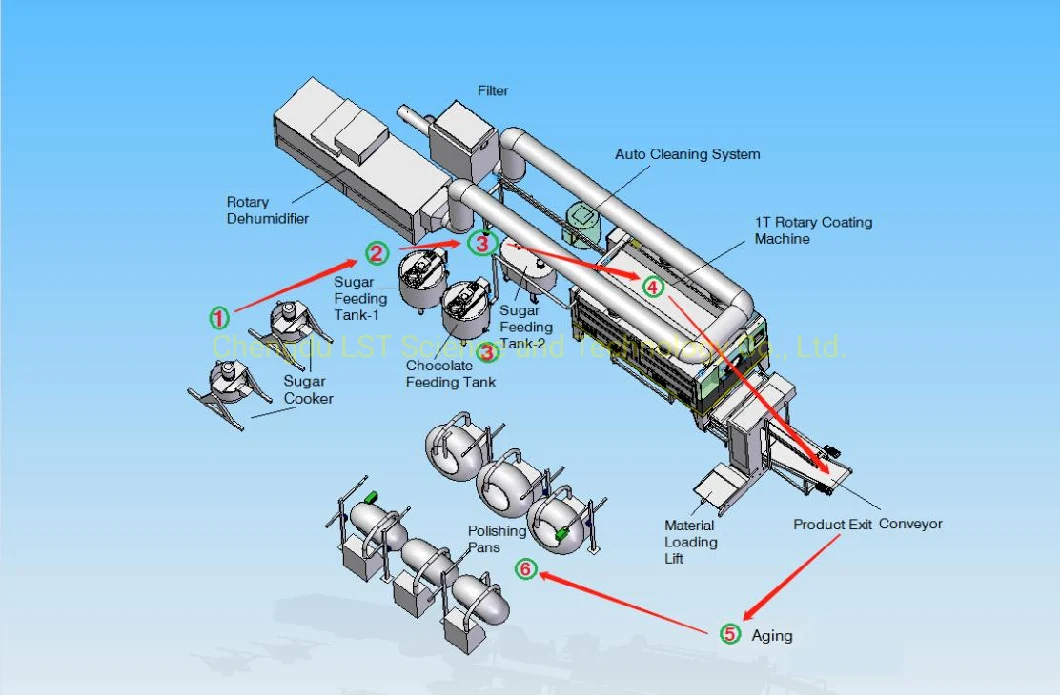 Automatic Cleaning System Chocolate Beans Coating Production Line Sugar Chocolate Coating Machine