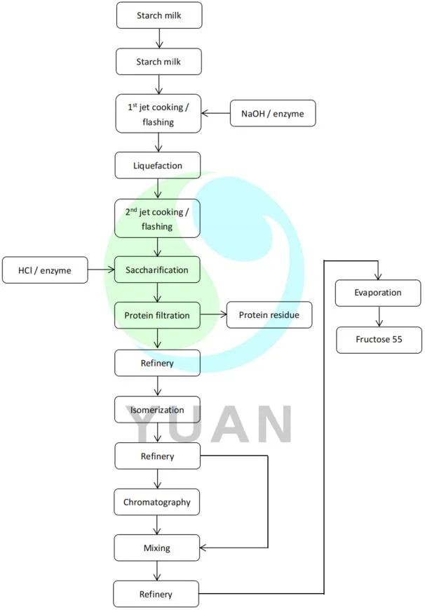 Standard Low Running Consumption Professionally Designed Complete Fructose Production Line