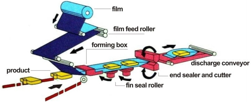 CE Approved Servo Motor Automatic Flow Packing Machine Food Bread Sweet Packing/Packaging/Pack/Package/Sealing/Horizontal Machine