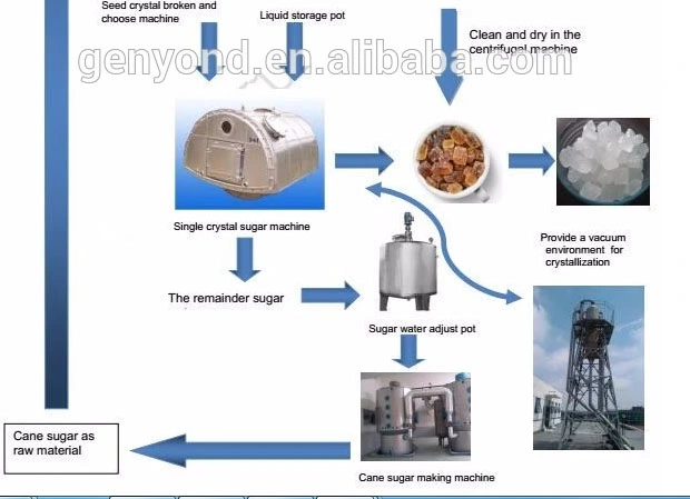 Shanghai Factory Automatic Polycrystalline Block Rock Sugar Candy Lump Sugar Making Machine