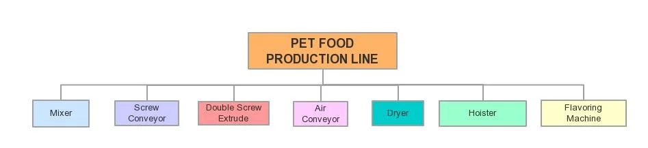 Commercial Automatic Animal Food Molding Machine