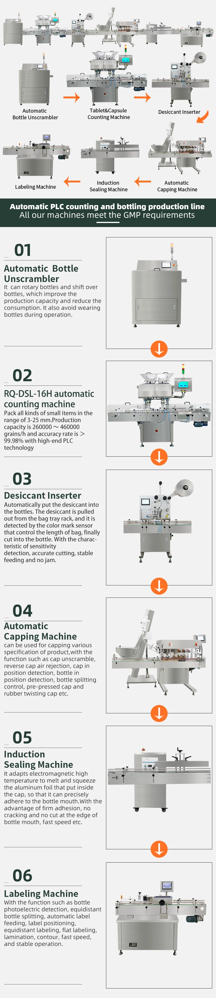 16 Line Fully Automatic Tablet and Capsule Counting Bottling Capping Sealing Labeling Line