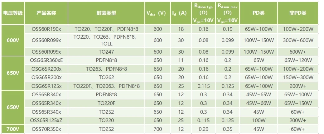 Fuel Cell Electric Vehicles (FCEV) Easy to Design High Frequency Operations Super Si Oss65r340FF To220f Semiconductor