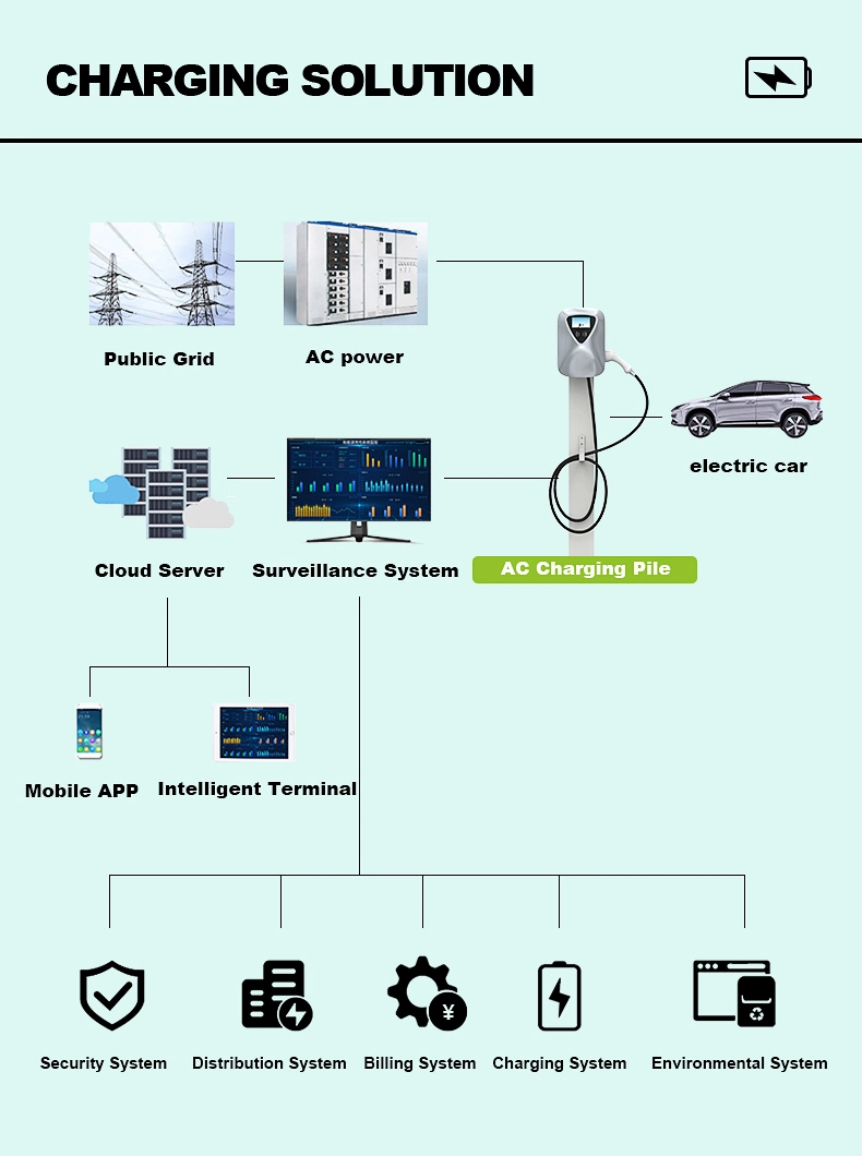 High Performance Waterproof Home Use 22kw AC EV Charger Charging Station Wallbox