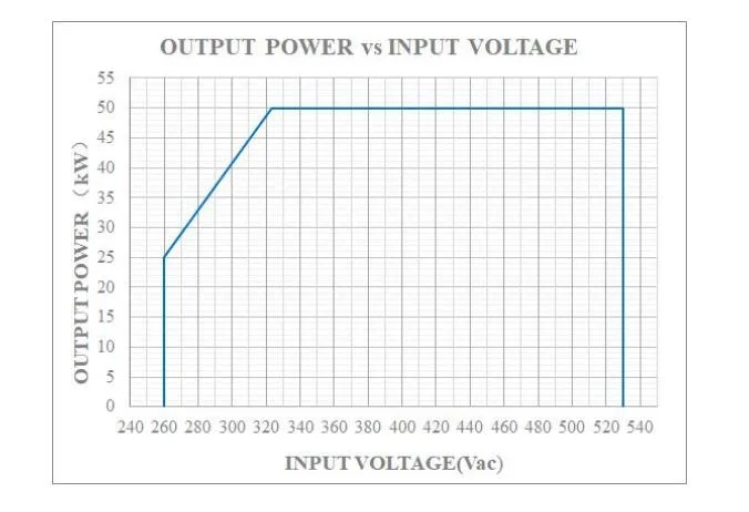 50kw Power Converter AC/DC EV Charging Module Charge Point