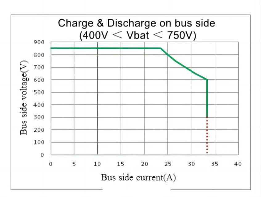 Bi-Directional DC/DC EV Charging Module Power Converter Module Charge Point