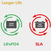 EV Charger Battery Management System BMS Long Warranty LiFePO4 Solar Battery for Golf Carts (24V 160Ah)