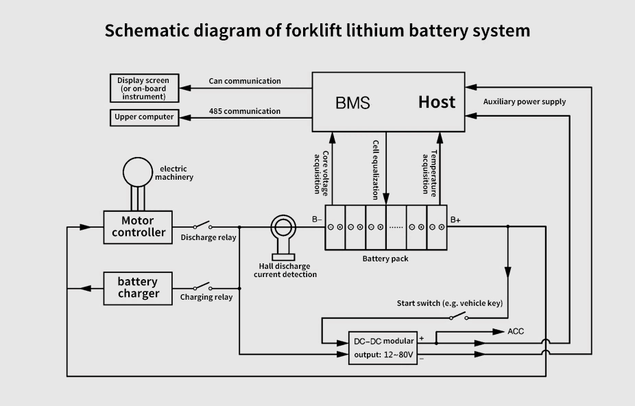 EV Charger Stable Discharge Lithium LiFePO4 Battery for Electric Forklifts/Agricultural Carts