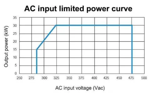 30kw AC/DC EV Charging Power Converter Used for EV DC Charging Station Mxr100030