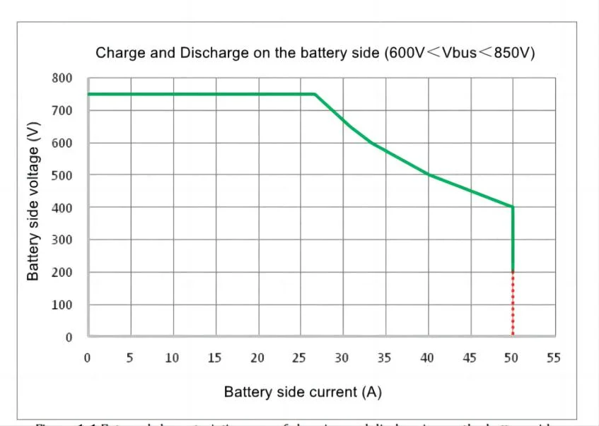 Bi-Directional DC/DC EV Charging Module Power Converter Module Charge Point