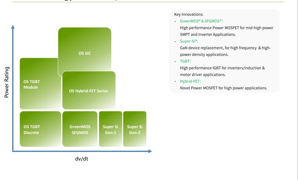 Fuel Cell Electric Vehicles (FCEV) Easy to Design High Frequency Operations Super Si Oss65r340FF To220f Semiconductor