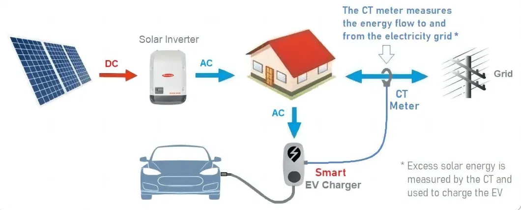 Green Storage Home Energy Lithium Battery Storage System Distributor 50kw EV Charger Single Phase China Install EV Charger at Home