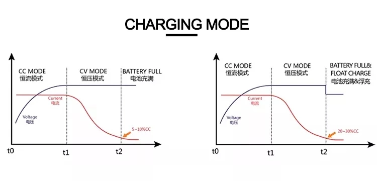 Beckoning Price High Quality CE 24V Lithium Battery Pack Smart Charger 29.2V 12A for Electric Bicycle Battery Charger