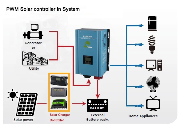 HS80d 80A 12/24/48V Residential Solar Charger Controller for Home System